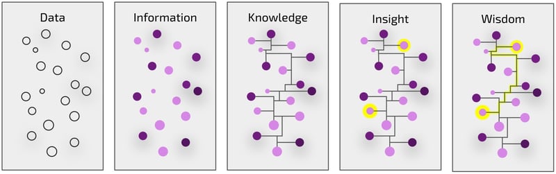 data-information-knowledge-insight-wisdom